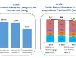 Ekonomi Kalimantan Utara pada Tahun 2025 Diproyeksi Tumbuh di Kisaran 5 Persen