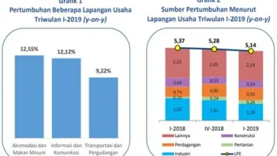 Ekonomi Kalimantan Utara pada Tahun 2025 Diproyeksi Tumbuh di Kisaran 5 Persen